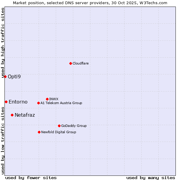 Market position of Netafraz vs. Entorno vs. Opti9
