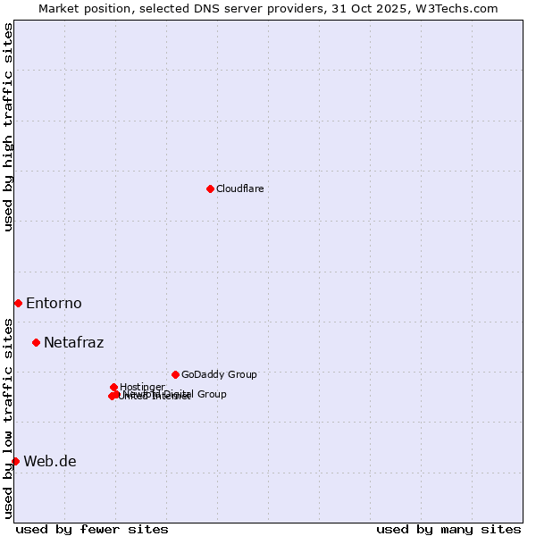 Market position of Netafraz vs. Entorno vs. Web.de
