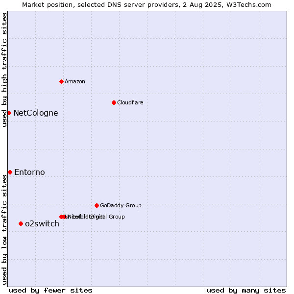 Market position of o2switch vs. Entorno vs. NetCologne