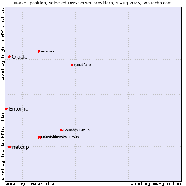 Market position of netcup vs. Oracle vs. Entorno