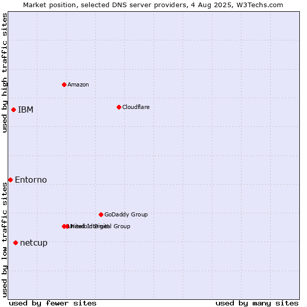 Market position of netcup vs. IBM vs. Entorno