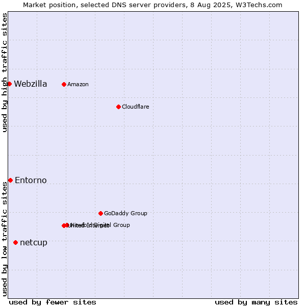 Market position of netcup vs. Entorno vs. Webzilla