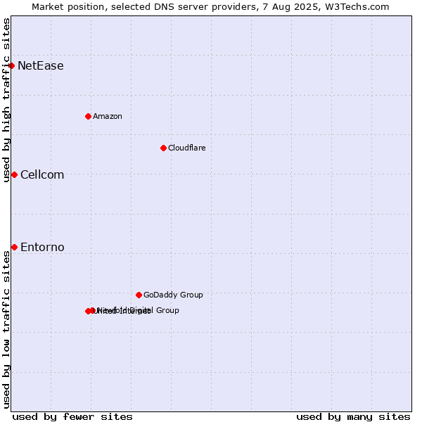 Market position of Cellcom vs. Entorno vs. NetEase