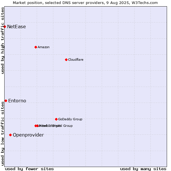 Market position of Openprovider vs. Entorno vs. NetEase