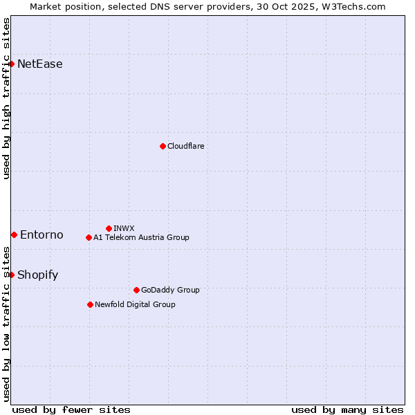 Market position of Entorno vs. Shopify vs. NetEase