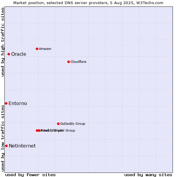 Market position of Oracle vs. Netinternet vs. Entorno
