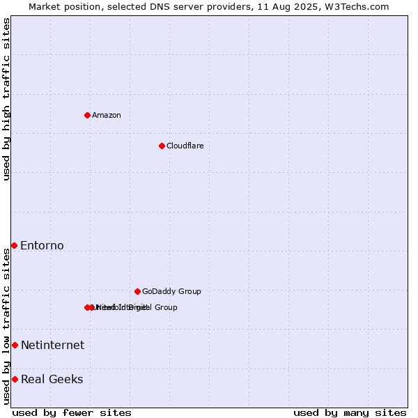 Market position of Real Geeks vs. Netinternet vs. Entorno