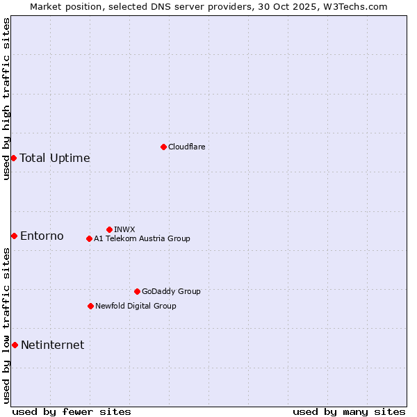 Market position of Netinternet vs. Entorno vs. Total Uptime