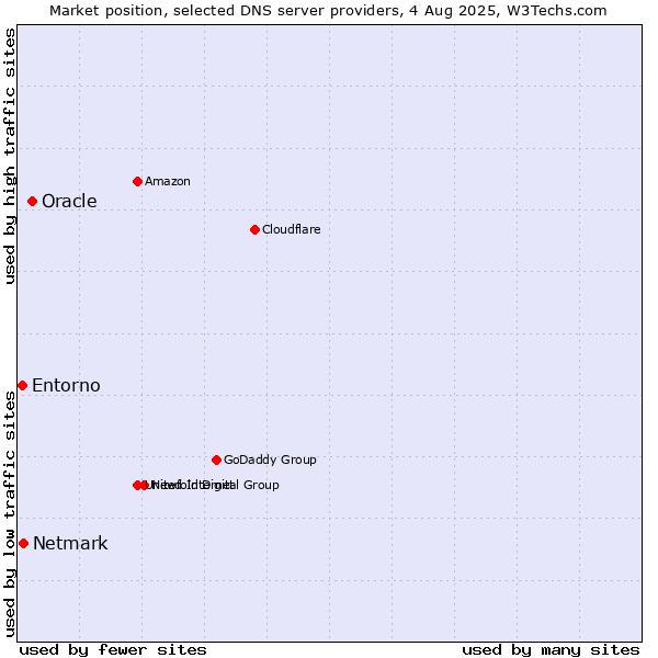 Market position of Oracle vs. Netmark vs. Entorno
