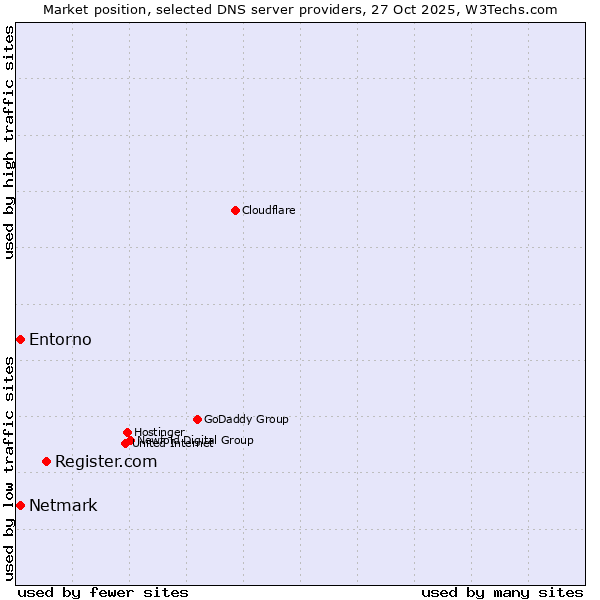 Market position of Register.com vs. Netmark vs. Entorno