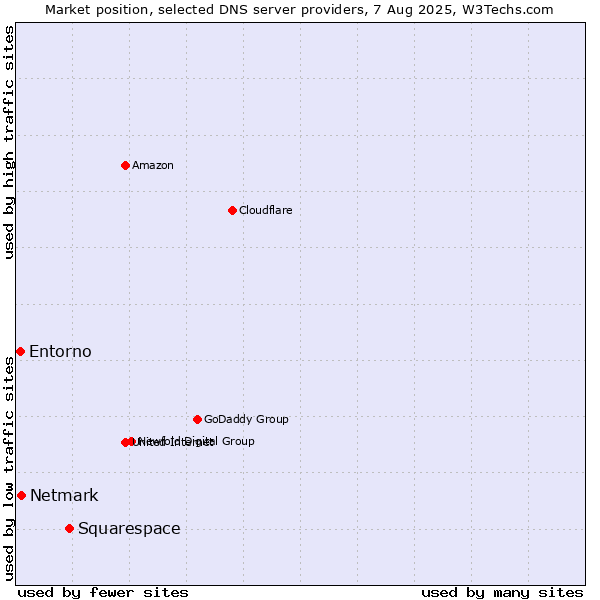 Market position of Squarespace vs. Netmark vs. Entorno
