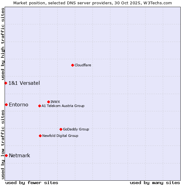 Market position of Netmark vs. Entorno vs. 1&1 Versatel