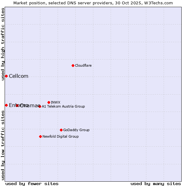 Market position of Onamae vs. Entorno vs. Cellcom