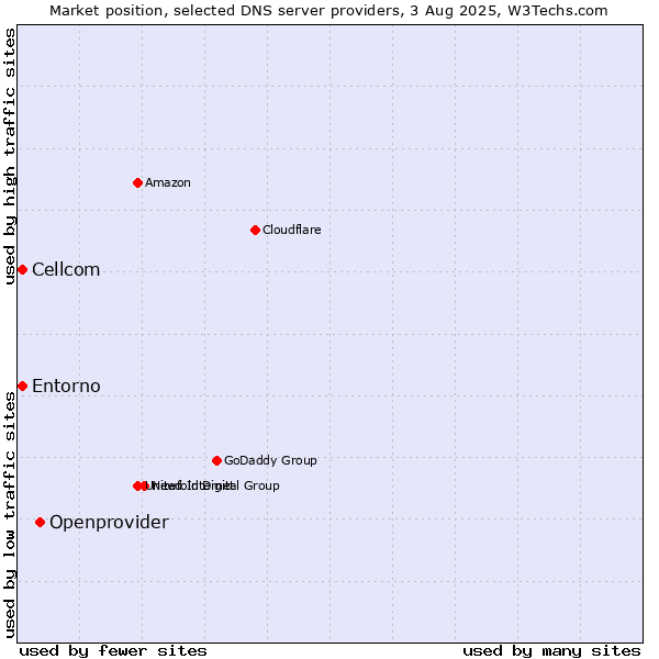 Market position of Openprovider vs. Cellcom vs. Entorno