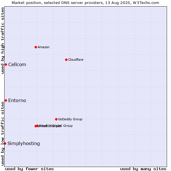 Market position of Cellcom vs. Entorno vs. Simplyhosting
