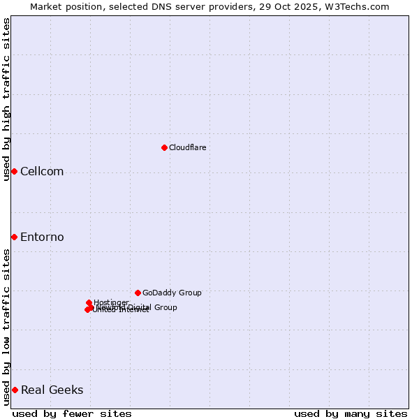Market position of Real Geeks vs. Cellcom vs. Entorno