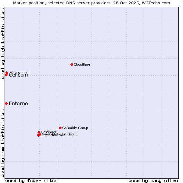 Market position of Serverel vs. Cellcom vs. Entorno