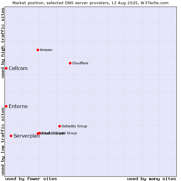 Market position of Serverplan vs. Cellcom vs. Entorno