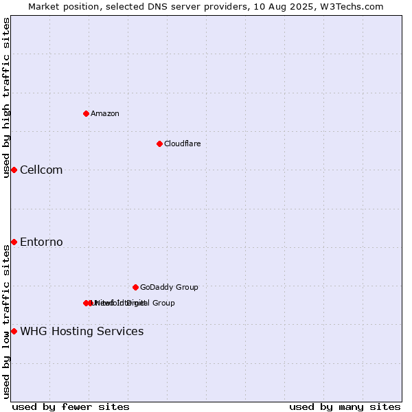 Market position of Cellcom vs. Entorno vs. WHG Hosting Services
