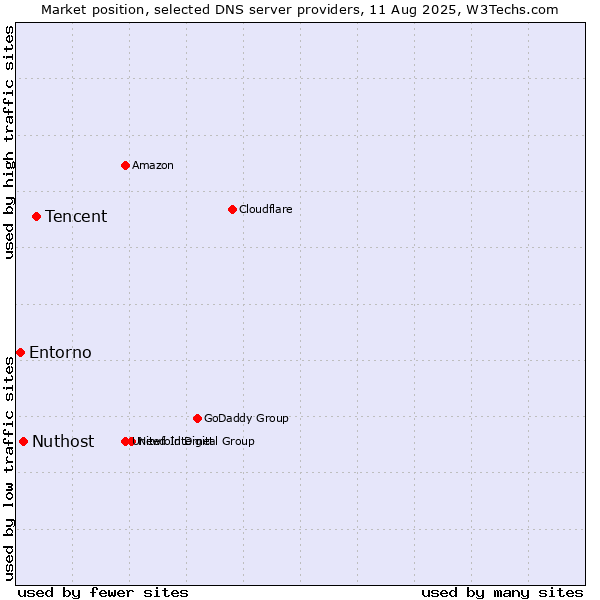 Market position of Tencent vs. Nuthost vs. Entorno