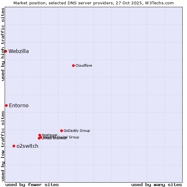 Market position of o2switch vs. Entorno vs. Webzilla