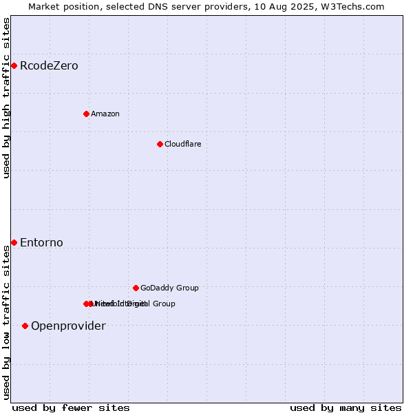 Market position of Openprovider vs. RcodeZero vs. Entorno