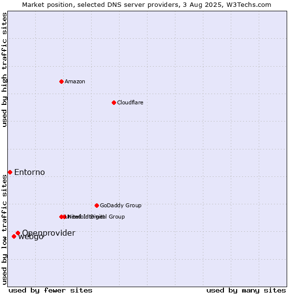 Market position of Openprovider vs. webgo vs. Entorno