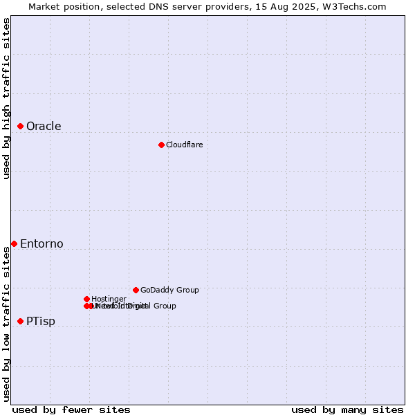 Market position of PTisp vs. Oracle vs. Entorno