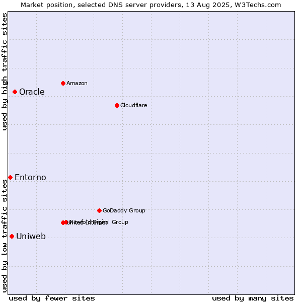 Market position of Oracle vs. Uniweb vs. Entorno