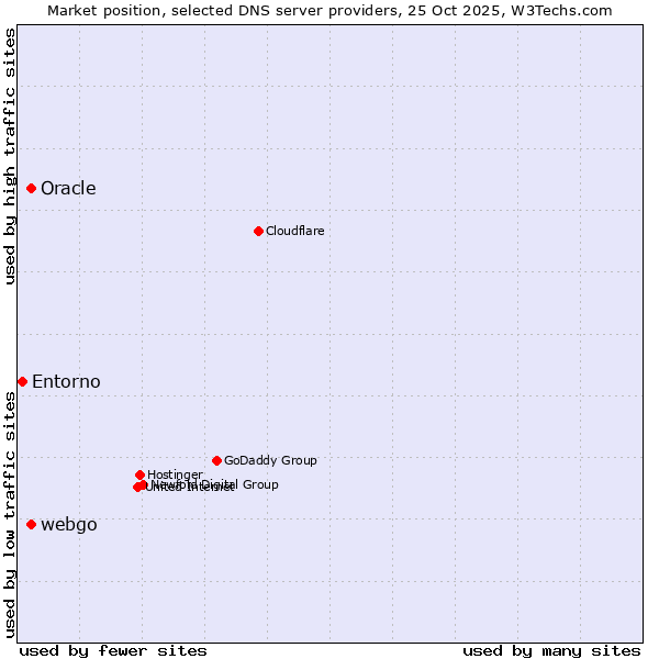 Market position of Oracle vs. webgo vs. Entorno