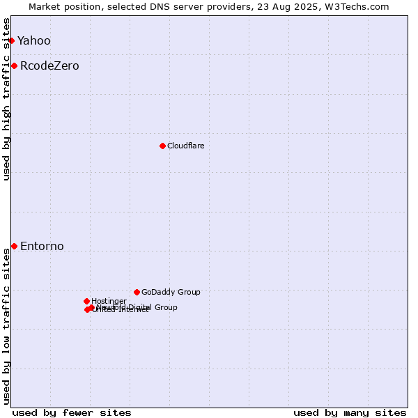 Market position of RcodeZero vs. Entorno vs. Yahoo
