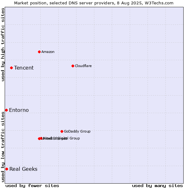 Market position of Tencent vs. Real Geeks vs. Entorno