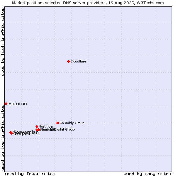 Market position of Verpex vs. Serverplan vs. Entorno