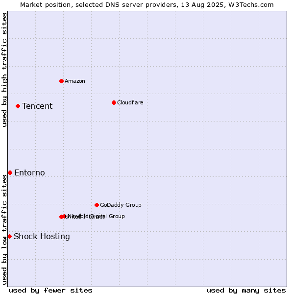 Market position of Tencent vs. Entorno vs. Shock Hosting