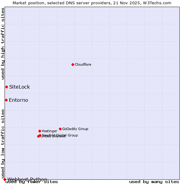 Market position of SiteLock vs. Entorno vs. Webhost Python