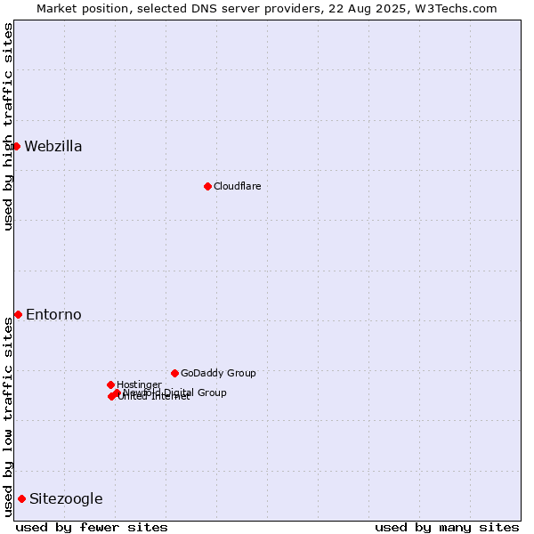 Market position of Sitezoogle vs. Entorno vs. Webzilla