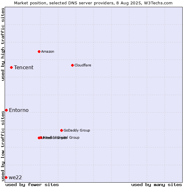 Market position of Tencent vs. Entorno vs. we22