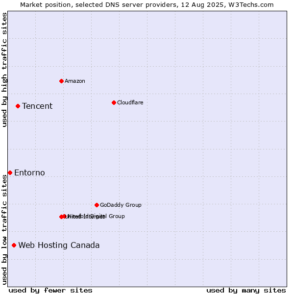 Market position of Tencent vs. Web Hosting Canada vs. Entorno