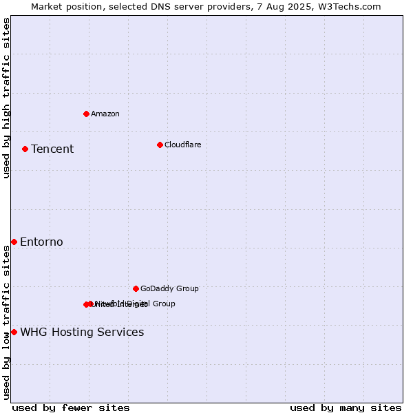 Market position of Tencent vs. Entorno vs. WHG Hosting Services