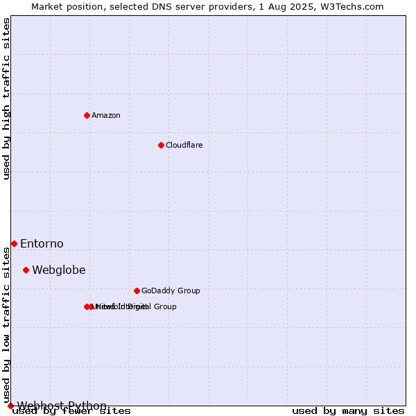 Market position of Webglobe vs. Entorno vs. Webhost Python