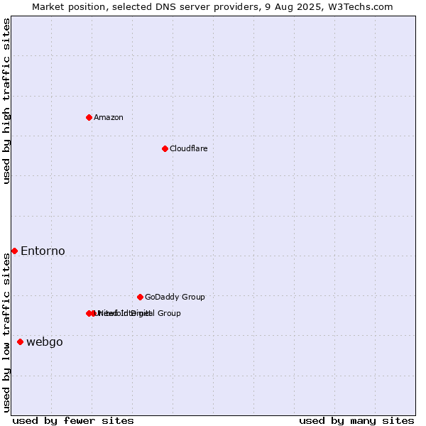 Market position of webgo vs. Entorno