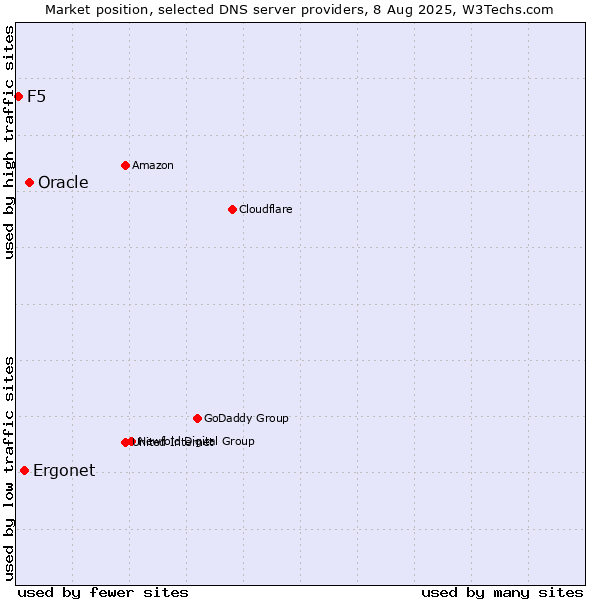Market position of Oracle vs. Ergonet vs. F5