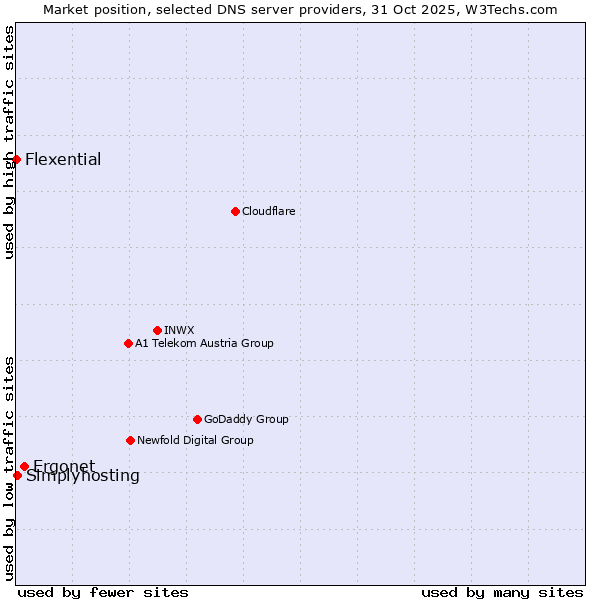 Market position of Ergonet vs. Simplyhosting vs. Flexential