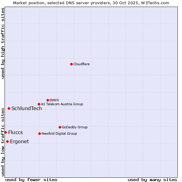 Market position of SchlundTech vs. Ergonet vs. Fluccs