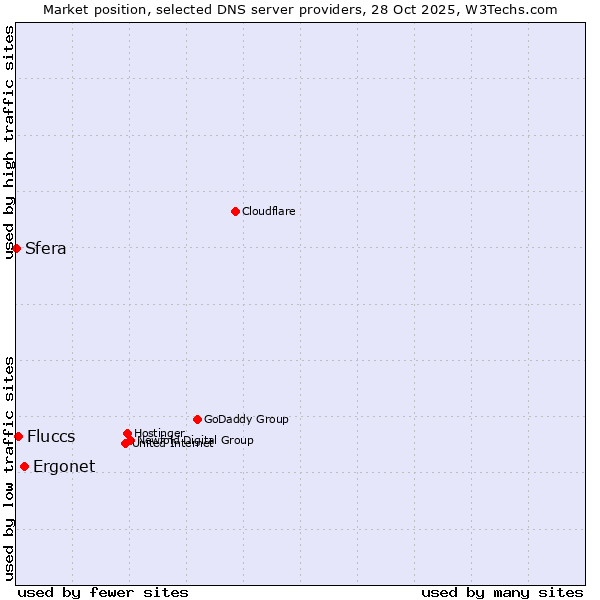 Market position of Ergonet vs. Fluccs vs. Sfera