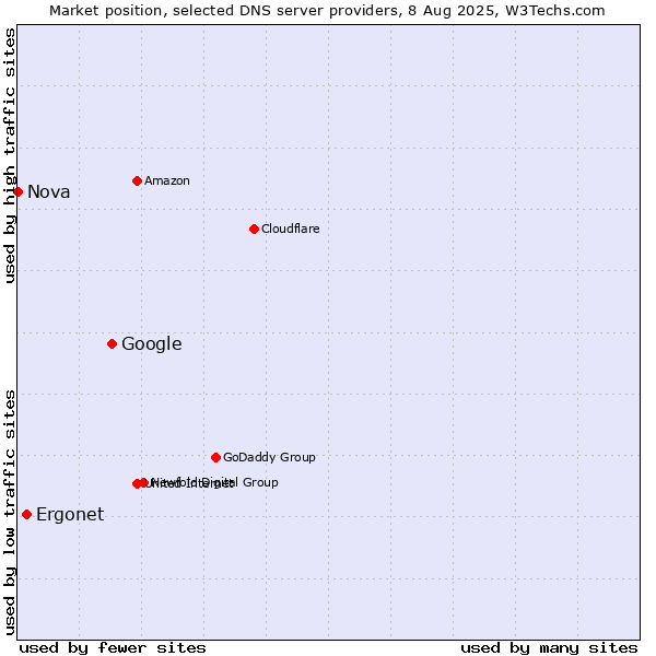 Market position of Google vs. Ergonet vs. Nova