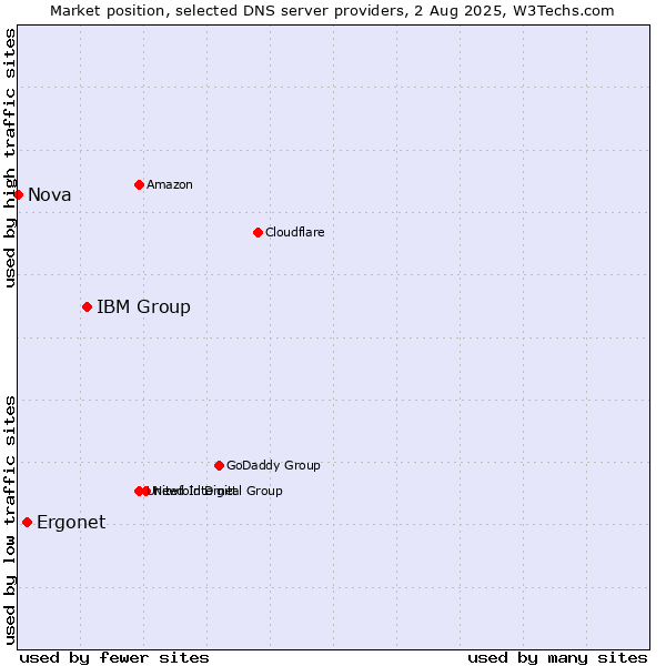 Market position of IBM Group vs. Ergonet vs. Nova
