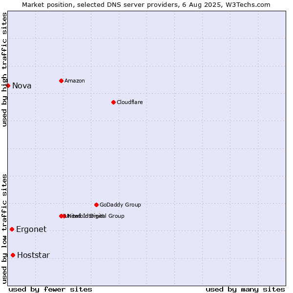 Market position of Hoststar vs. Ergonet vs. Nova