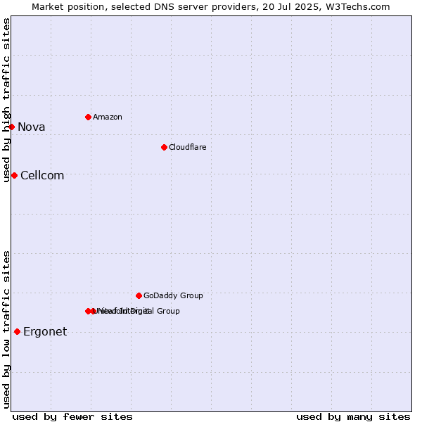 Market position of Ergonet vs. Cellcom vs. Nova