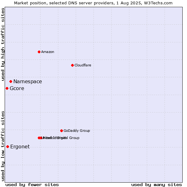 Market position of Namespace vs. Ergonet vs. Gcore